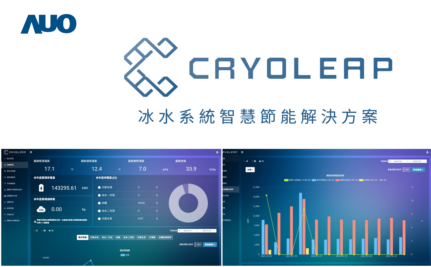 友達「CryoLeap冰水系統智慧節能解決方案」獲得台灣精品標誌，是專為大型中央空調冰水系統所設計，整合了AI建模、即時監測與智慧控制技術，具備高度相容性與擴充性，進而提升系統穩定性與維運效率
